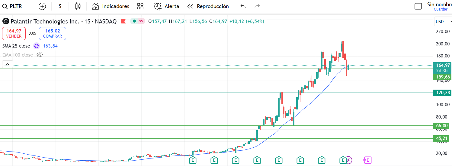 Ejemplo de operativa de corto plazo con gestión del riesgo definida